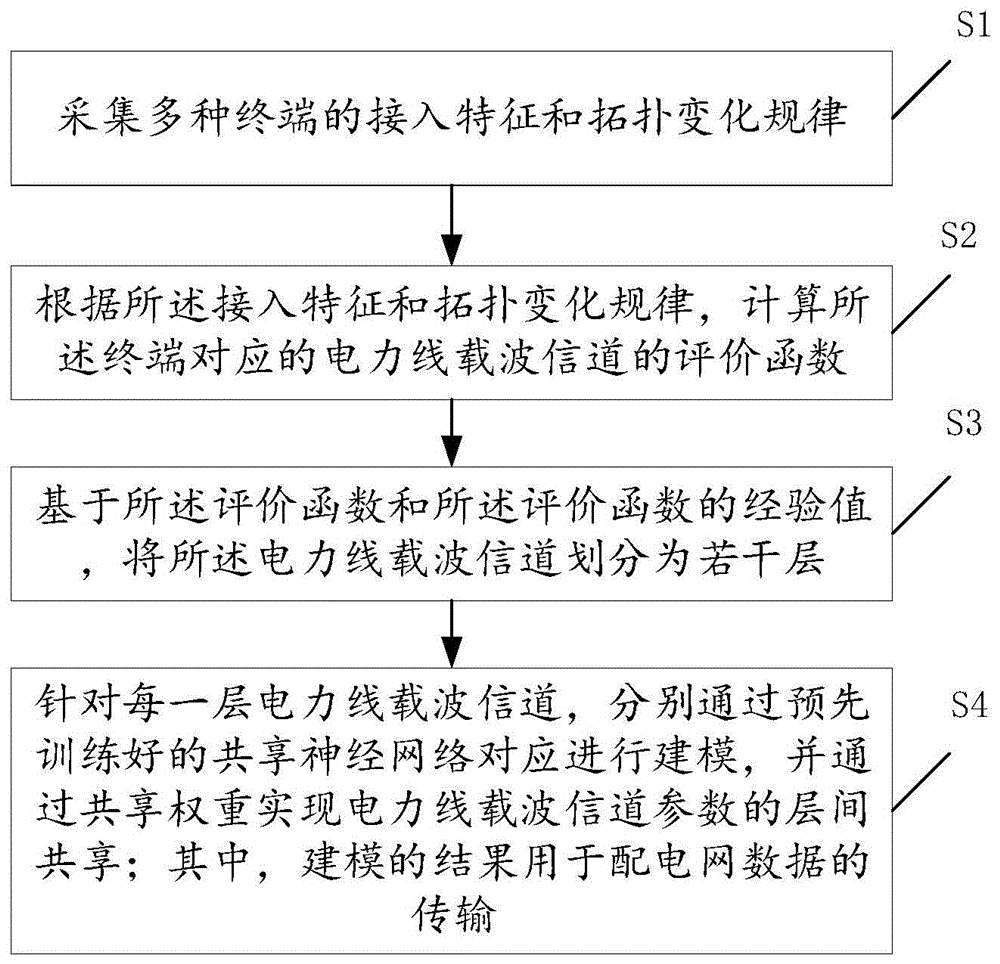 一种电力线载波信道的分层建模方法和装置