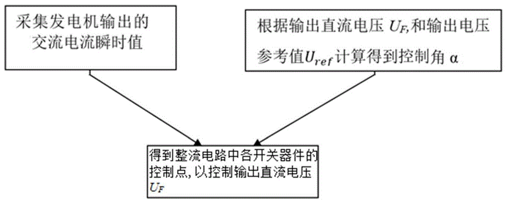 一种发电机调压整流方法