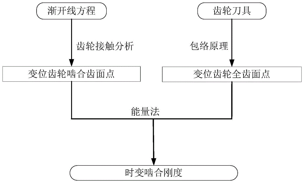 基于齿面接触分析的变位行星齿轮啮合刚度计算方法