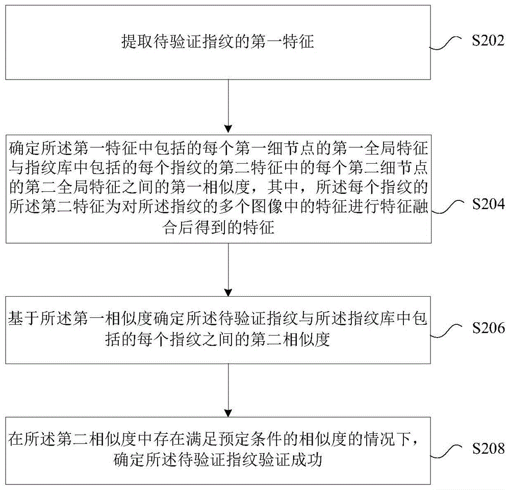 指纹的验证方法、装置、存储介质及电子装置