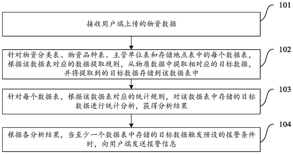 物资数据管理方法、系统、电子设备和存储介质