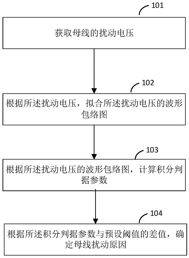 一种高鲁棒性储能电站雷击干扰与故障辨识方法及装置