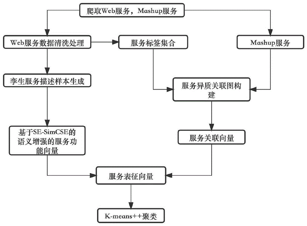 一种融合语义增强与异质关联的Web服务聚类方法