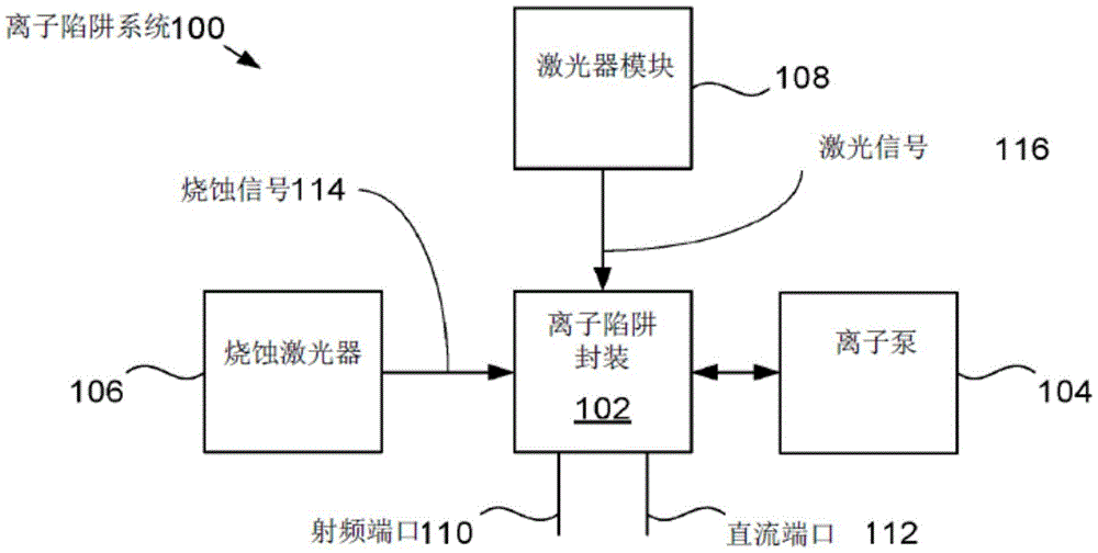 小体积UHV离子陷阱封装及形成方法