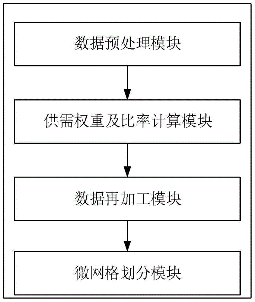 一种基于社会全息数据的微网格划分系统及方法