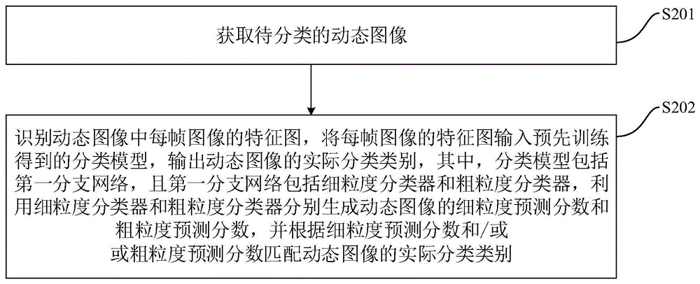 动态图像的分类方法、装置、车辆及存储介质