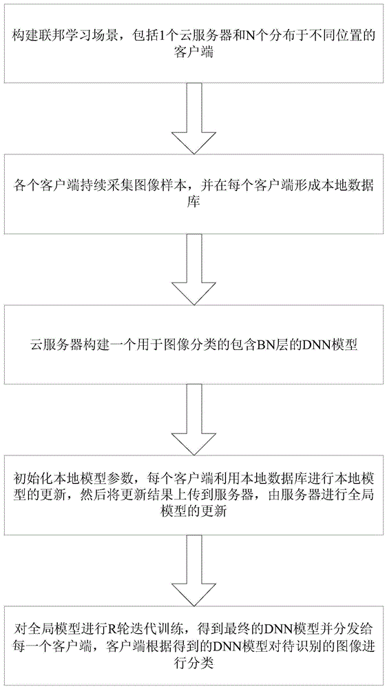 一种基于批标准化层参数修正联邦学习的图像分类方法