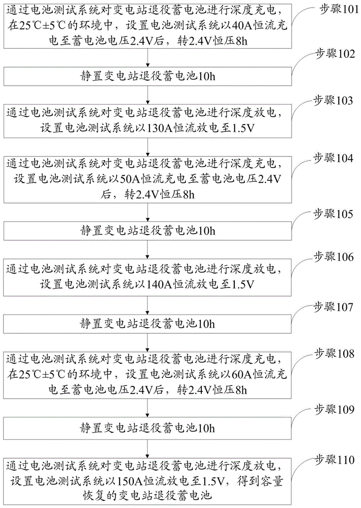 一种变电站退役蓄电池深度充放电容量恢复方法