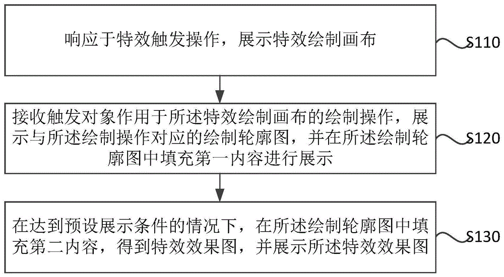 特效处理方法、装置、电子设备及存储介质