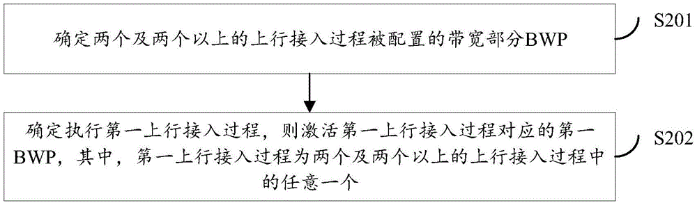 一种带宽部分的同步方法及其装置