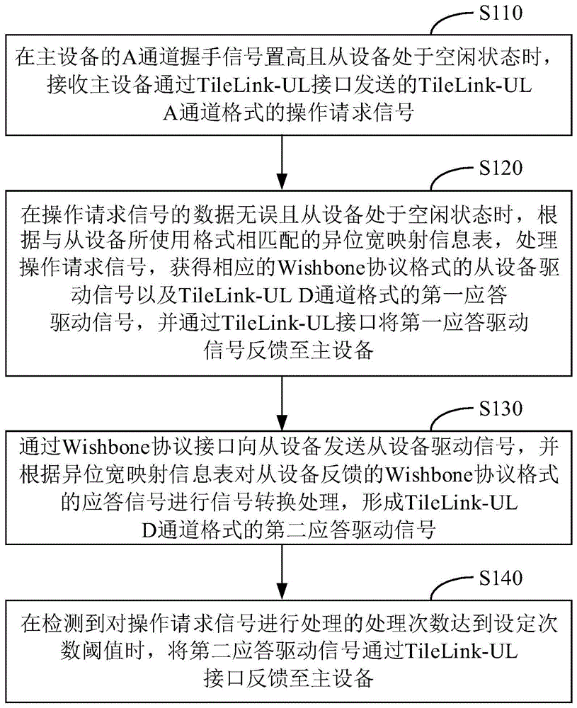 主从设备间通讯的通讯转换方法、装置及存储介质