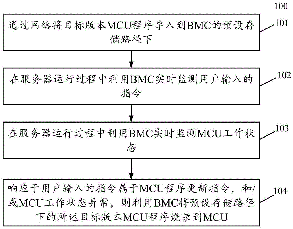 一种服务器中MCU程序烧录方法、装置、设备及介质