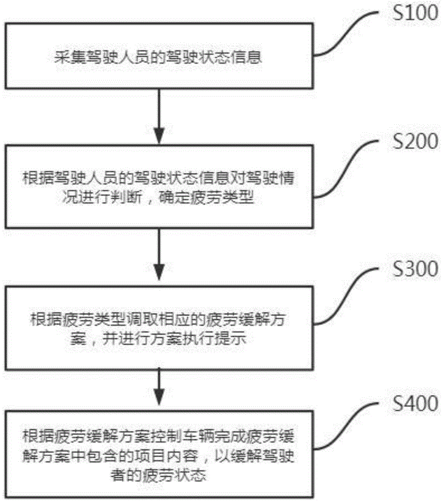 一种驾驶疲劳缓解方法与系统