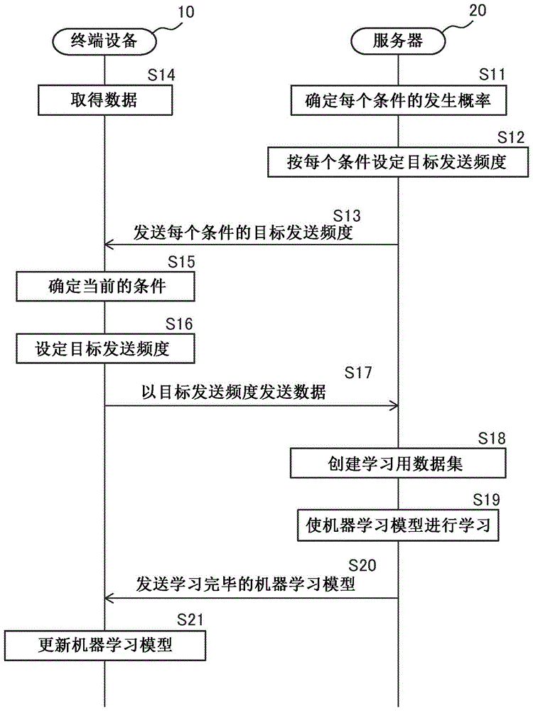 数据收集系统、数据收集方法及数据收集装置