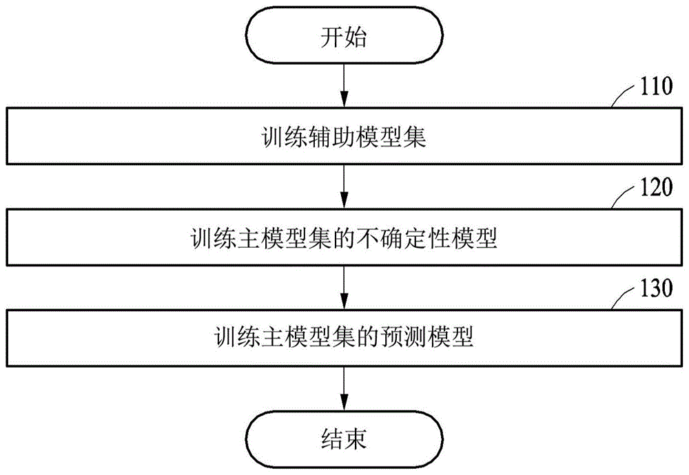 用于图像识别和用于训练图像识别模型的电子设备和方法