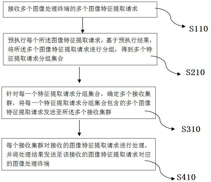 跨集群协同的图像特征提取方法与系统