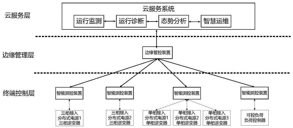 一种基于云协同的分布式电源的运行控制系统