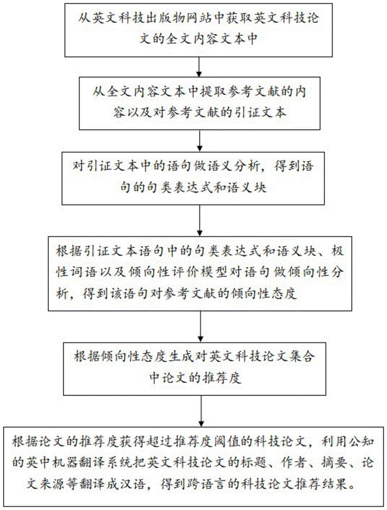 一种跨语言的科技论文自动推荐方法