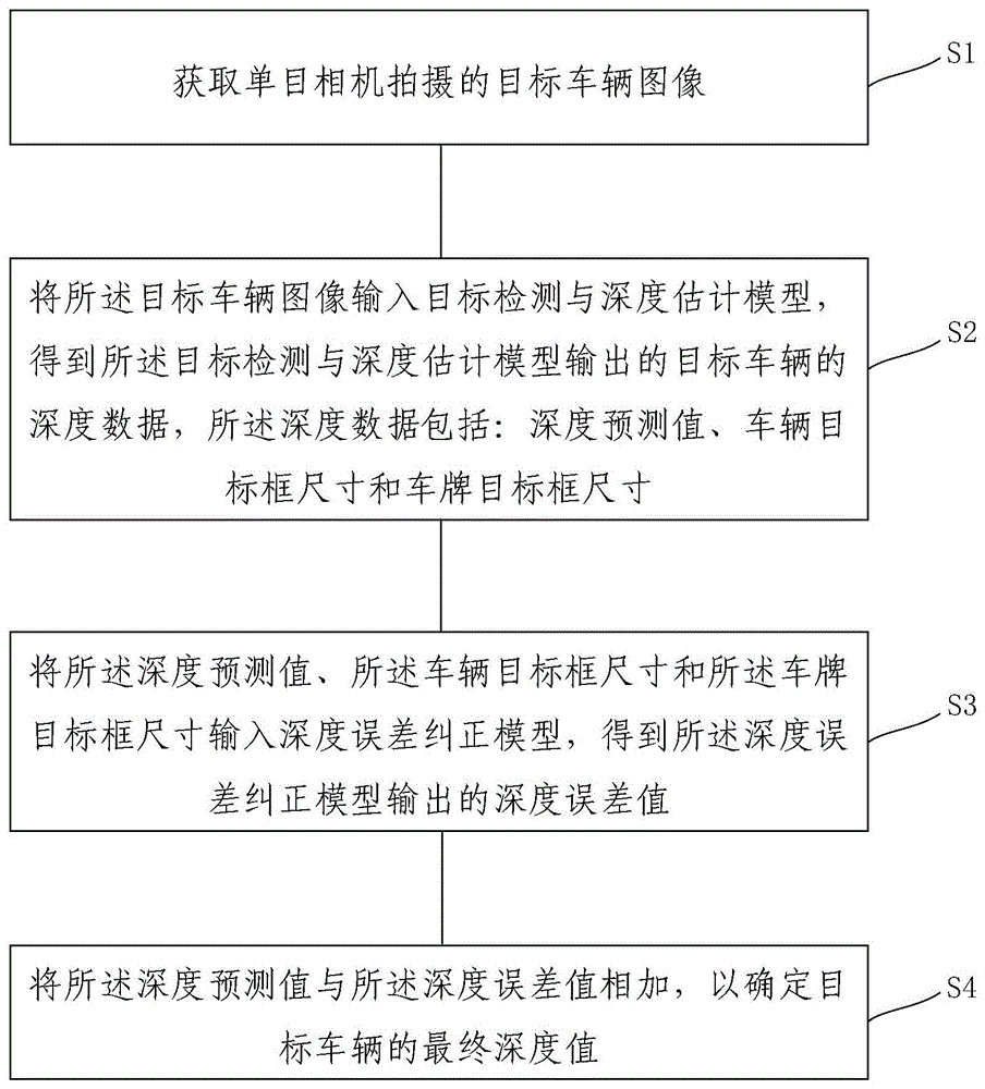 基于误差纠正的深度估计方法、装置、电子设备