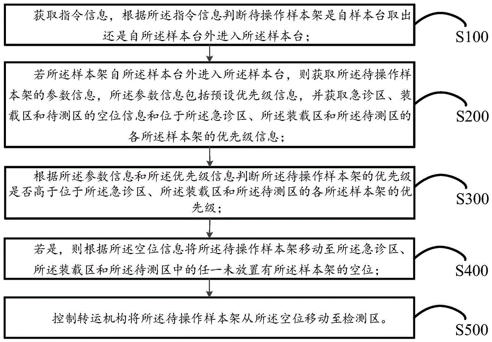 分析仪和分析仪调度方法