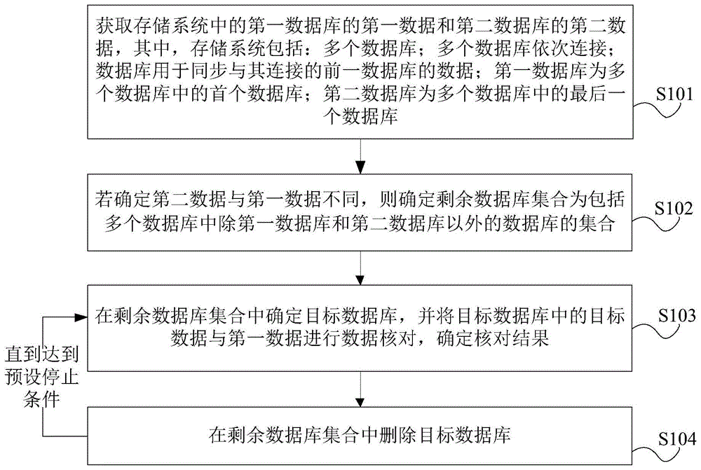 存储系统的数据核对方法、装置及设备