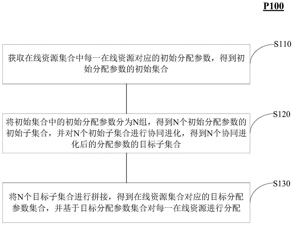 在线资源分配方法和系统