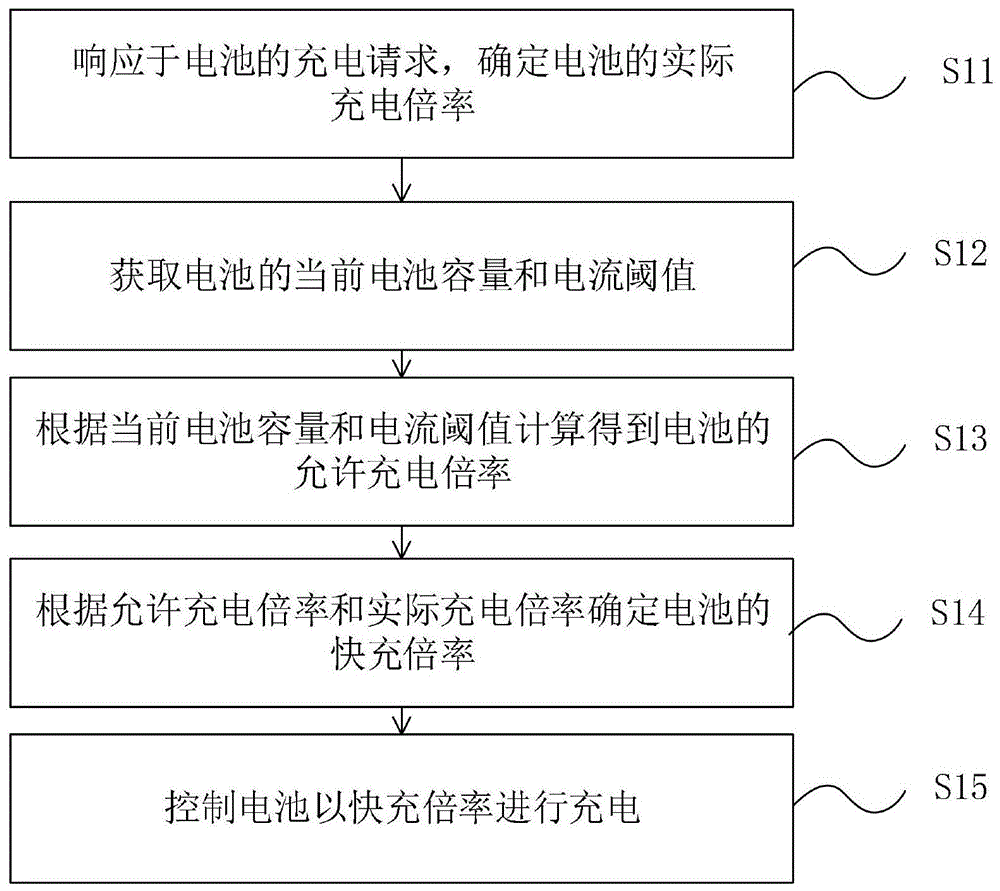 电池快充方法、系统、设备及介质