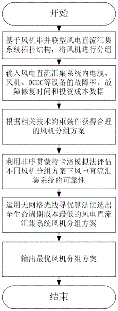 一种陆上风电直流汇集系统拓扑结构优化方法及相关装置