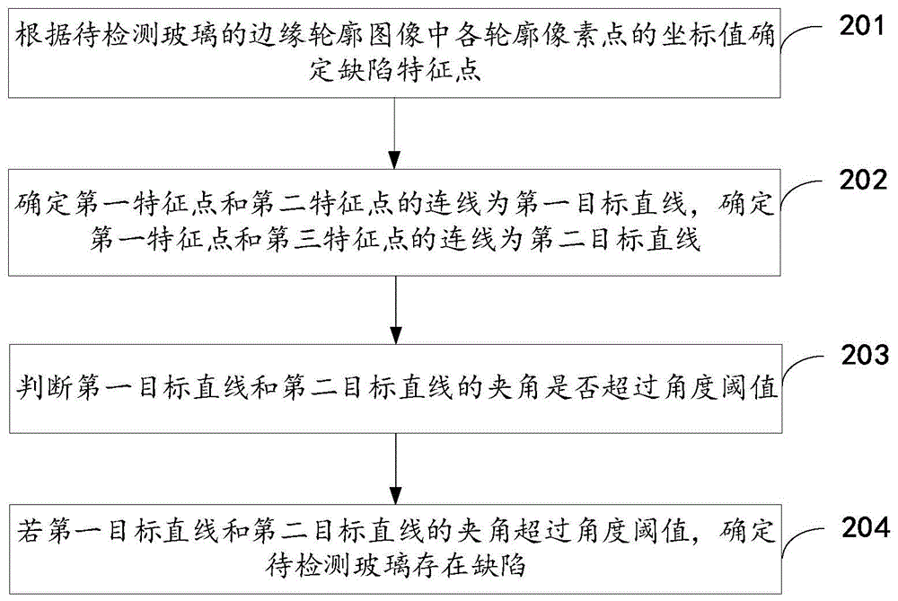 玻璃缺陷检测方法、装置、电子设备及存储介质