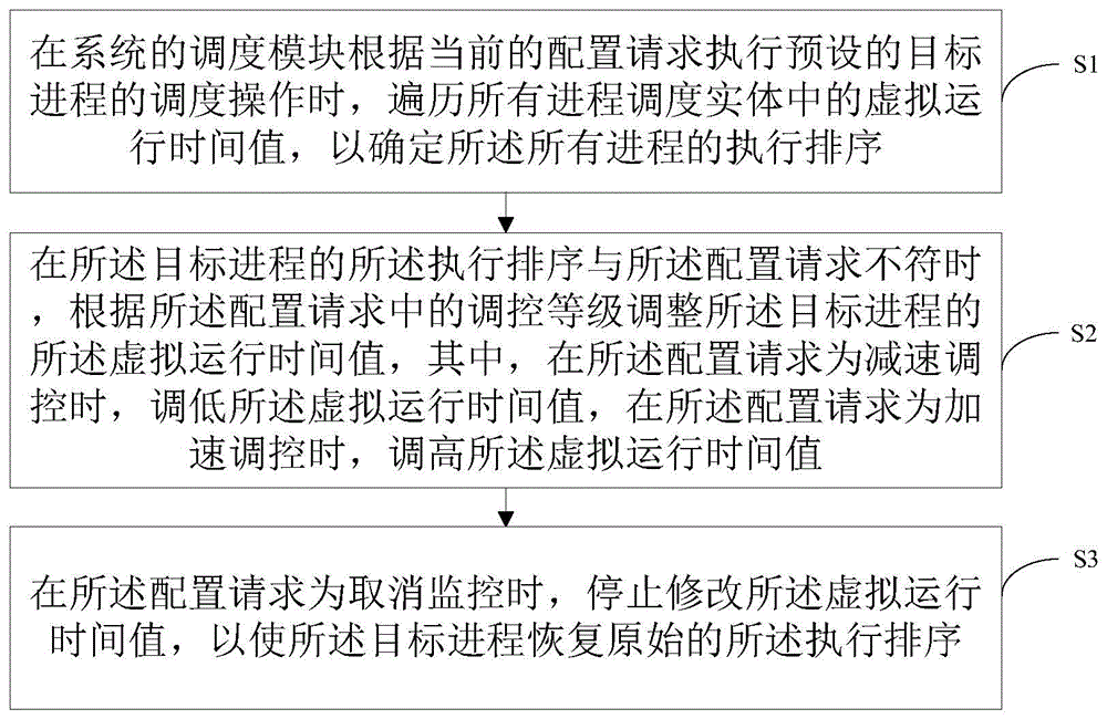 一种进程调度动态配置方法、设备及计算机可读存储介质