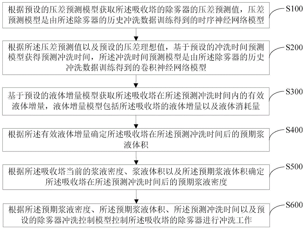 一种脱硫吸收塔的水平衡控制方法及装置