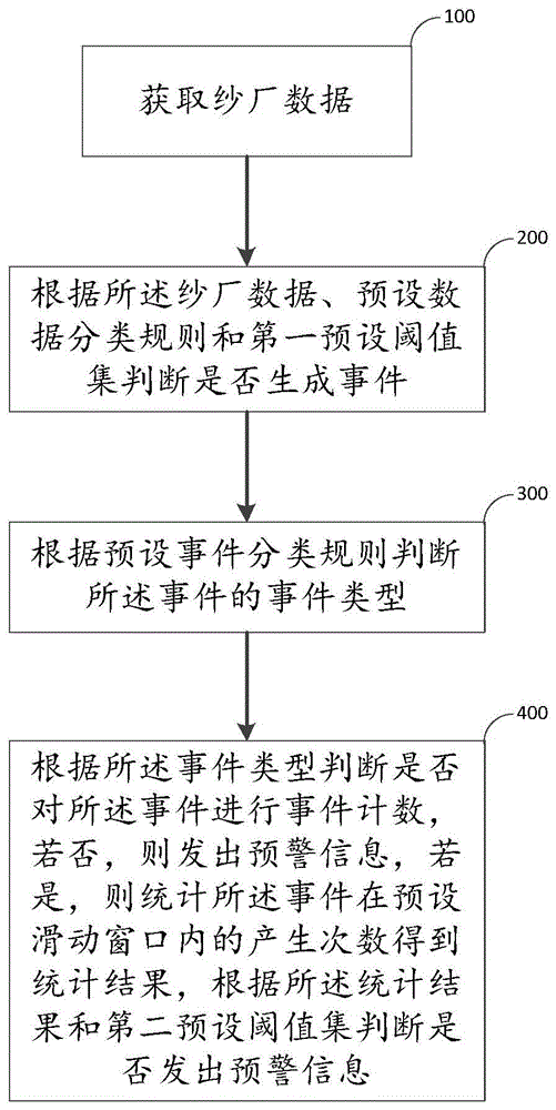 纺纱行业智能预警方法、系统、设备及存储介质