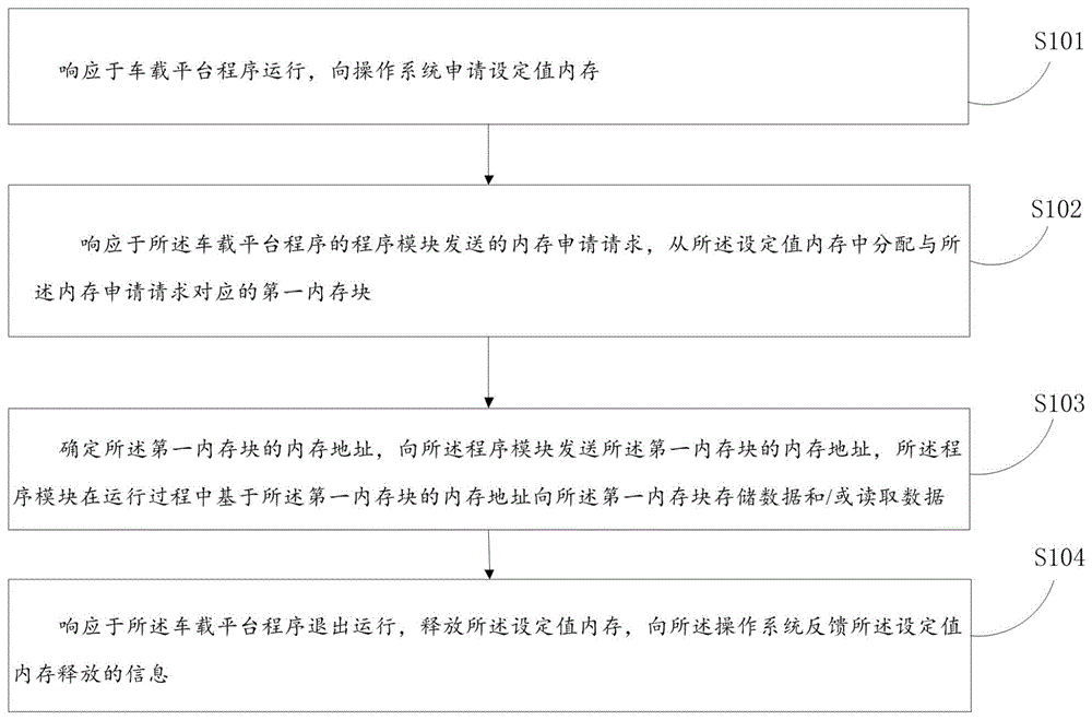 适于车载平台的内存管理方法、装置、设备和存储介质