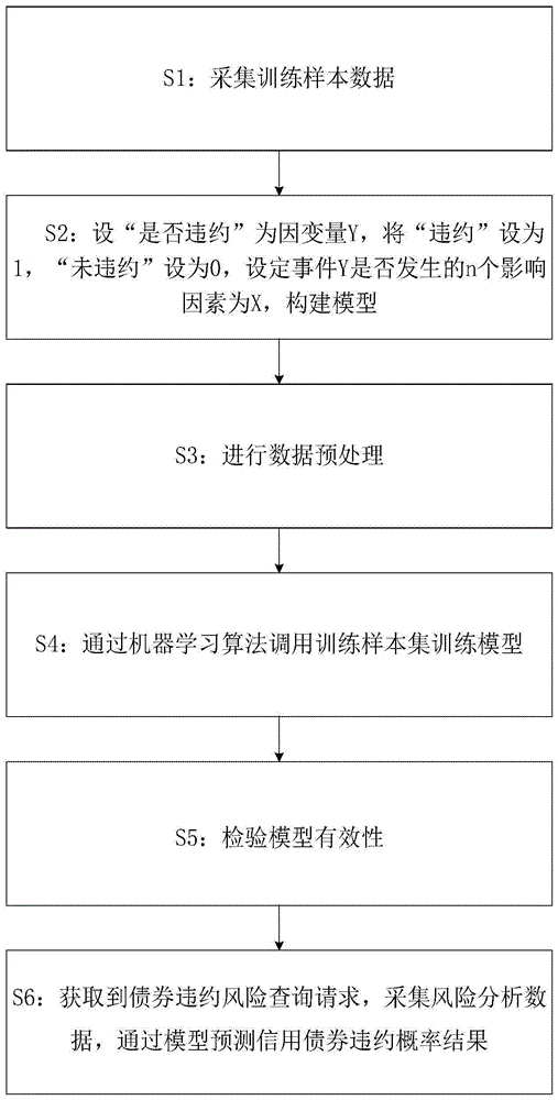 一种信用债券违约风险分析系统、方法及存储介质