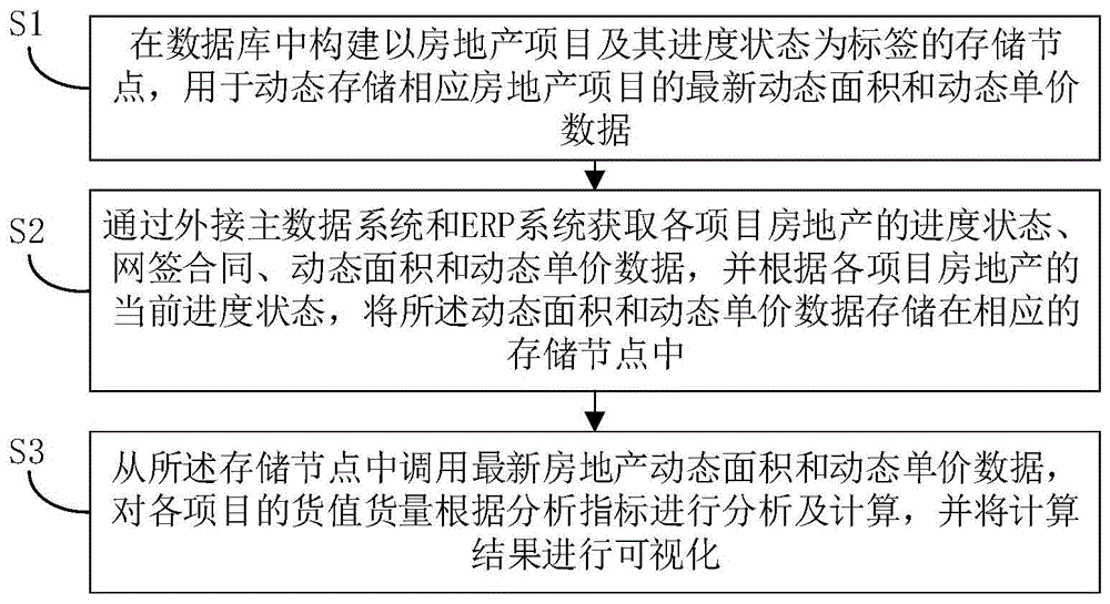 一种房地产货值货量监测系统及方法