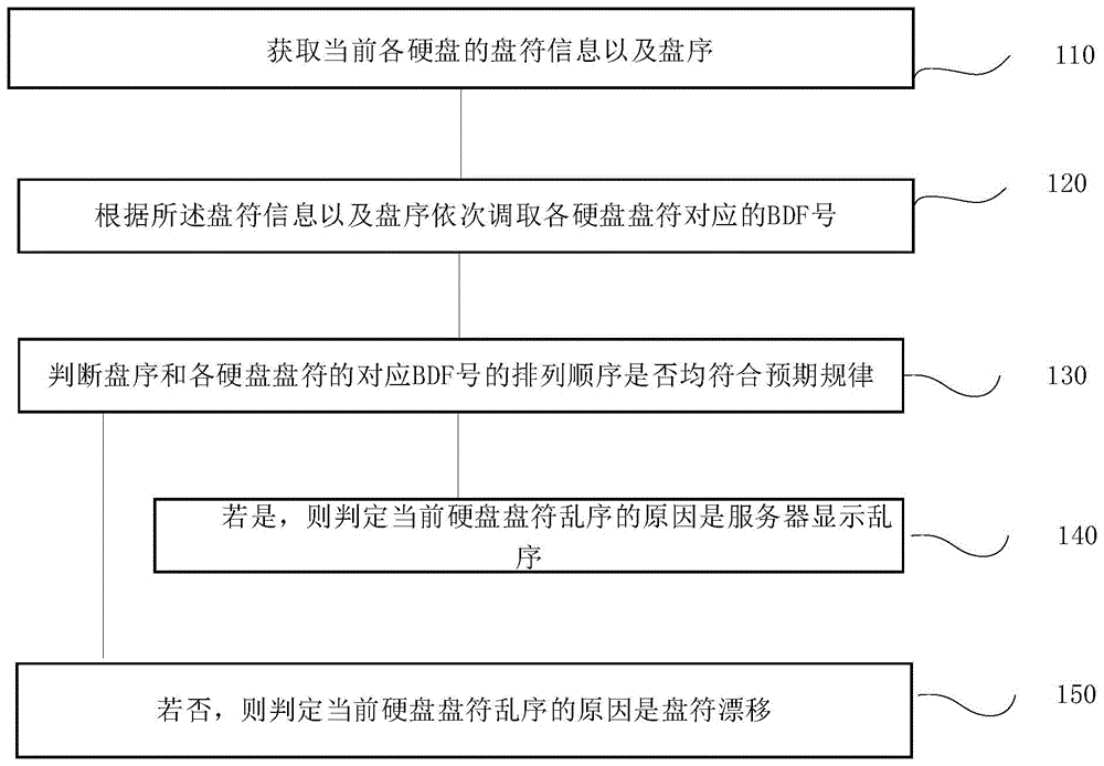 NVMe硬盘盘符乱序诊断方法、系统、终端及存储介质