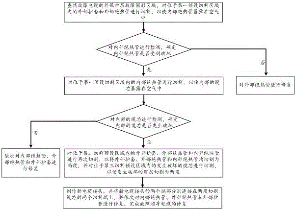 一种超导电缆故障后的修复方法