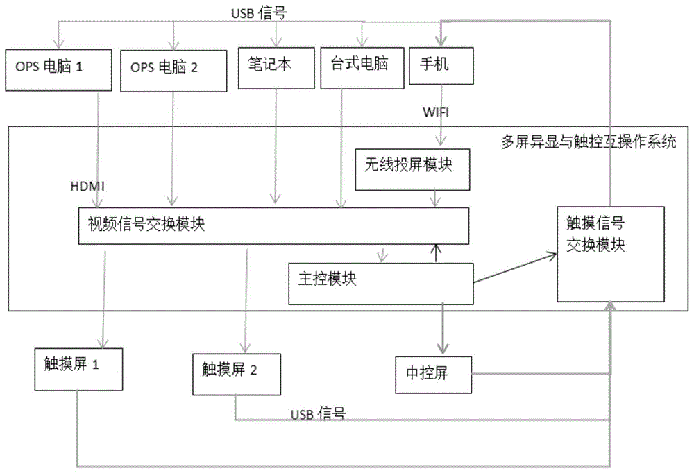 一种多屏异显与触控互操作系统