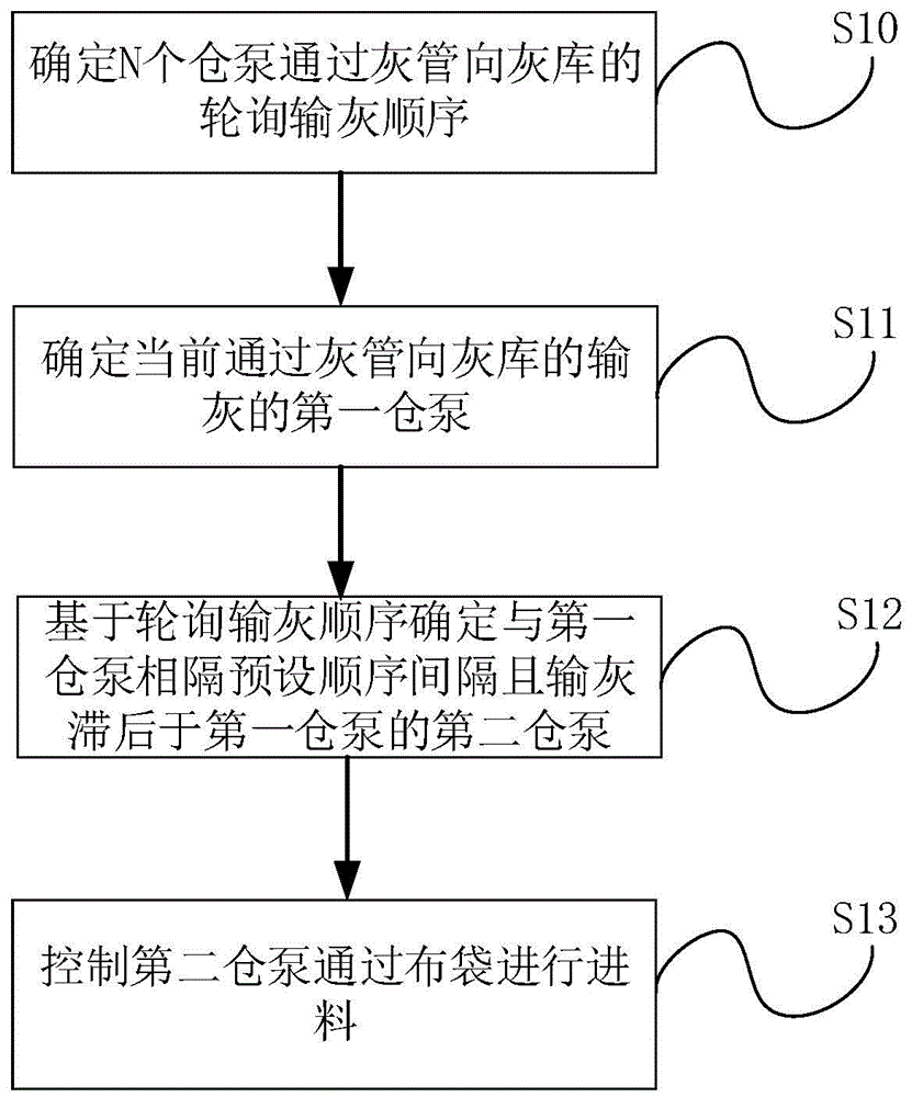 一种气力输灰的控制方法及气力输灰装置