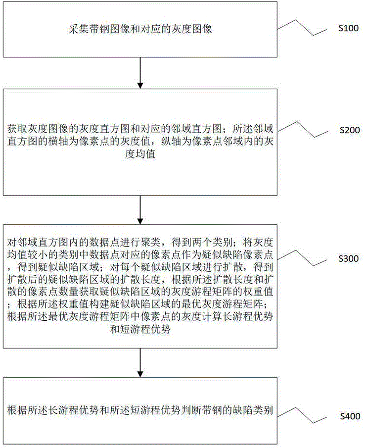 一种用于带钢表面的缺陷识别方法