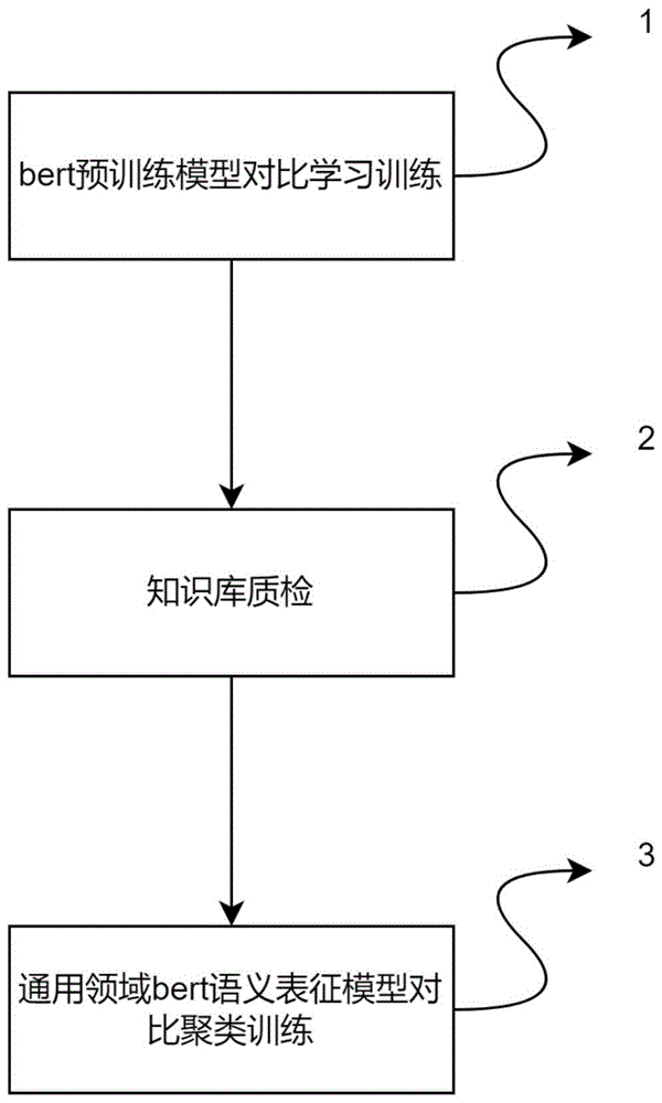 一种融合对比学习与聚类的智能问答语义表征方法