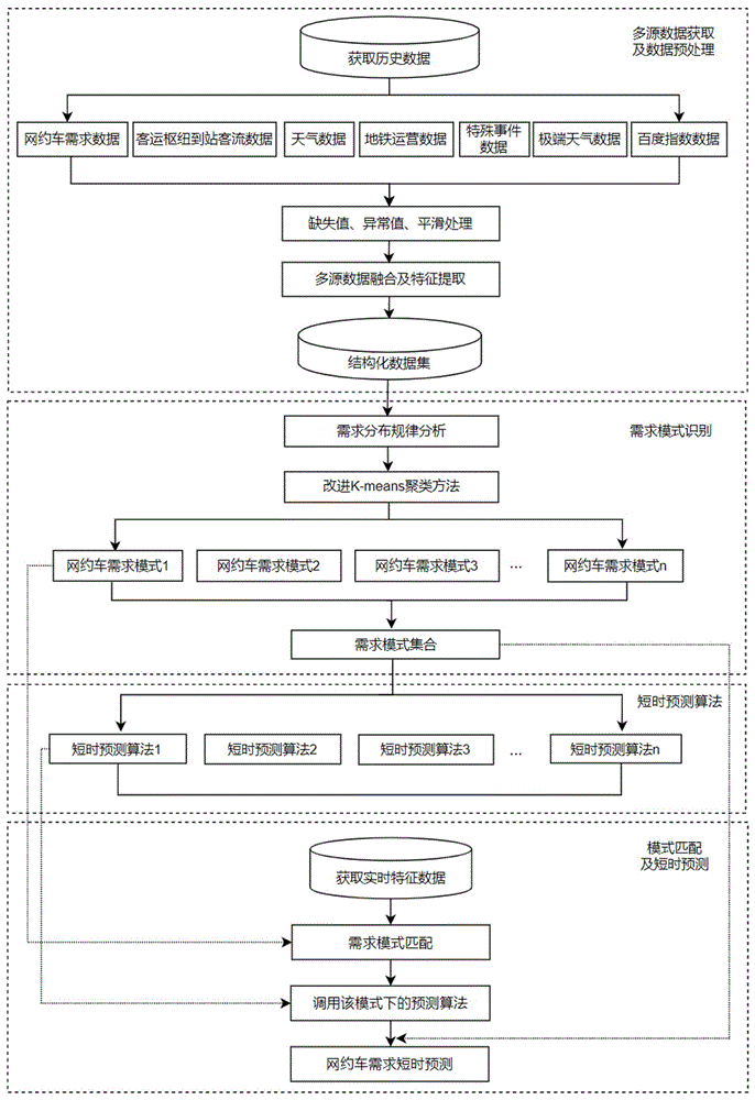一种网约车需求模式识别与短时需求预测方法