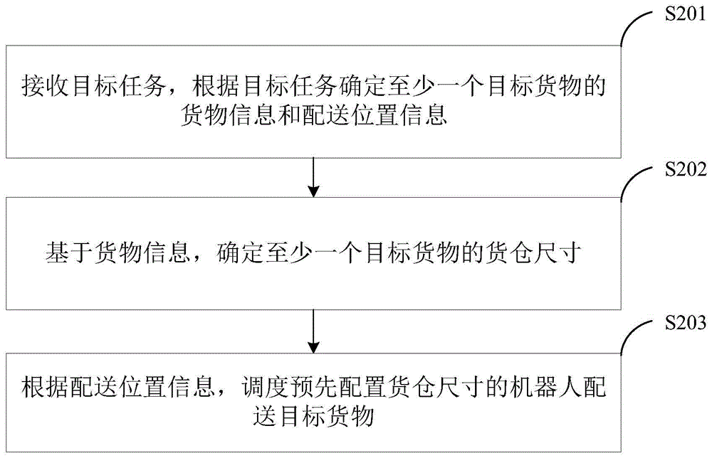 机器人配送方法、装置、电子设备和计算机可读介质