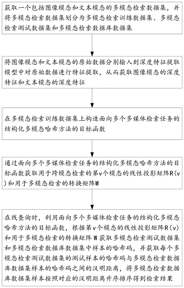 面向多个多媒体检索任务的结构化多模态检索方法及系统