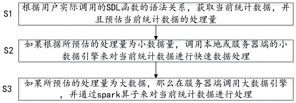 基于SDL语言的统计数据处理方法和设备