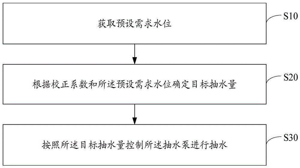 进水控制方法、装置、设备及存储介质