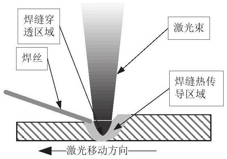 一种基于激光焊接的单面焊双面成型焊接方法