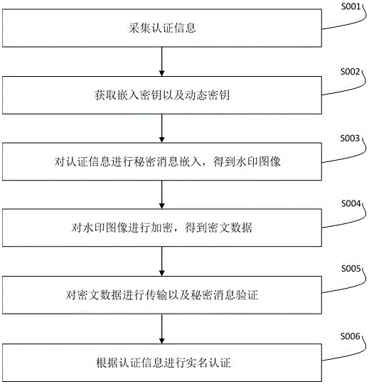 一种实现可信实名认证的方法