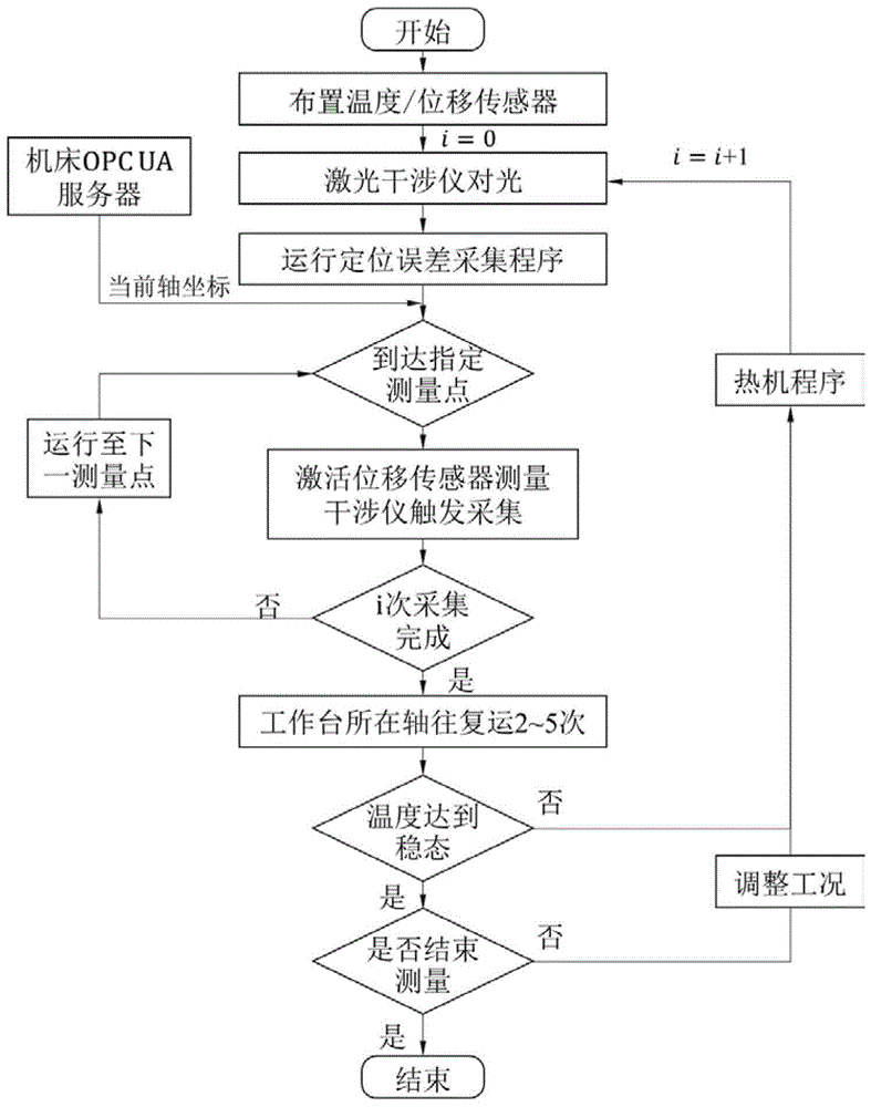 一种机床工作台热特性测试分析方法和系统