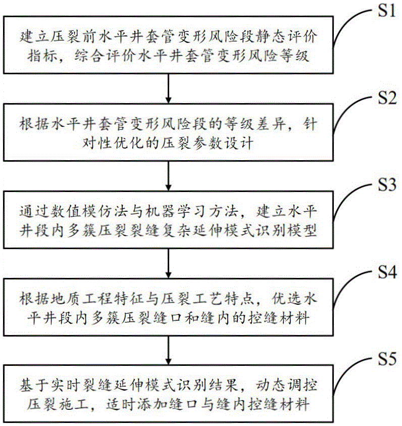 一种页岩储层防套变压裂施工方法与关键裂缝控制材料